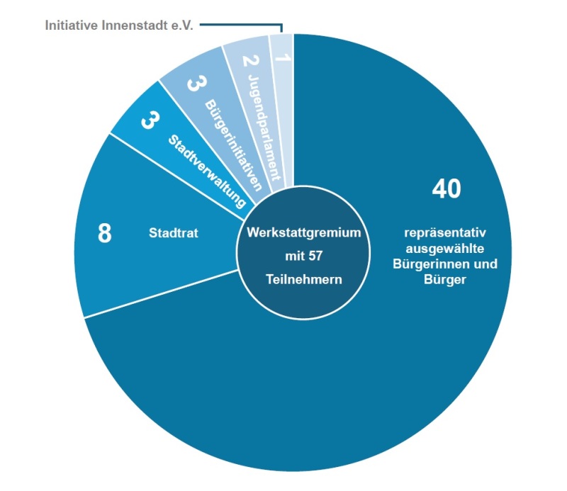 Diagramm Zusammensetzung Werkstattgremium